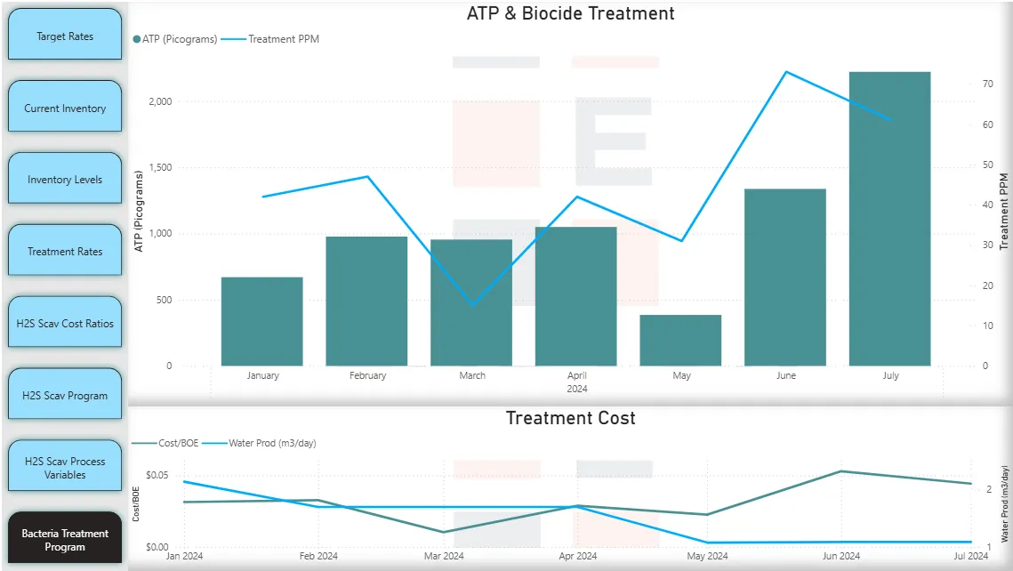 Prodesy bacteria treatment program view charting ATP picograms against biocide treatment PPM and treatment cost per BOE against water production