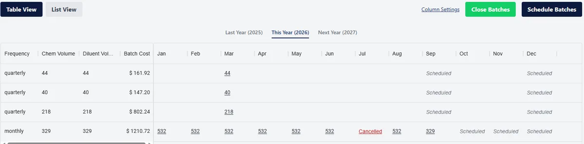 Prodesy batch program tracking table: quarterly and monthly batch treatments with chemical volume, diluent volume and batch cost, showing completed, cancelled and scheduled batches by month