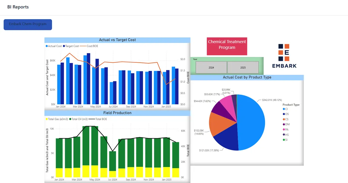Prodesy BI Reports dashboard showing actual vs target chemical cost by month, cost per BOE, field production and actual cost by product type