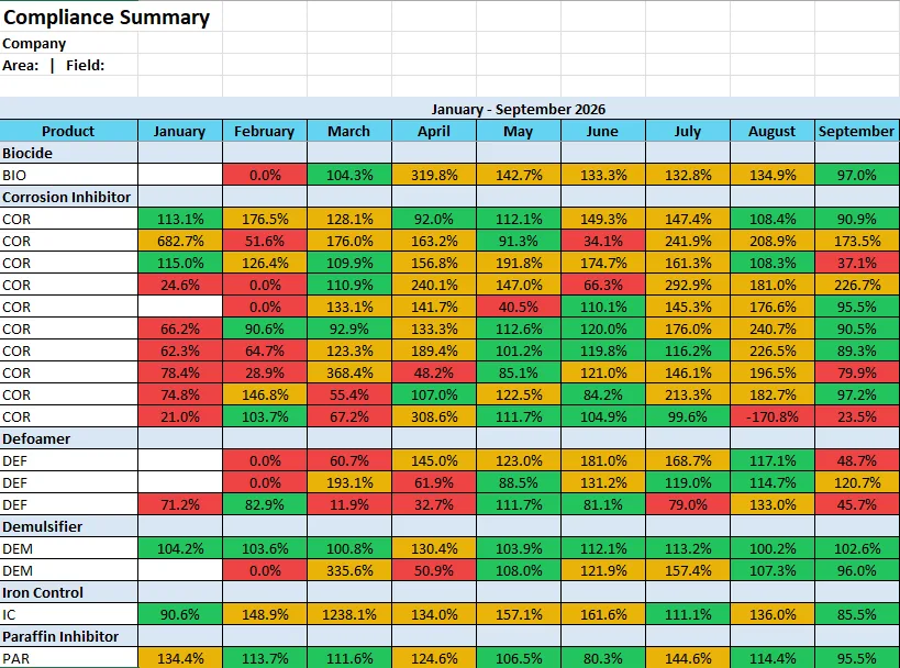 Prodesy compliance summary: monthly treatment compliance percentage per injection point grouped by product (biocide, corrosion inhibitor, defoamer, demulsifier, iron control, paraffin inhibitor), colour-coded green, amber and red