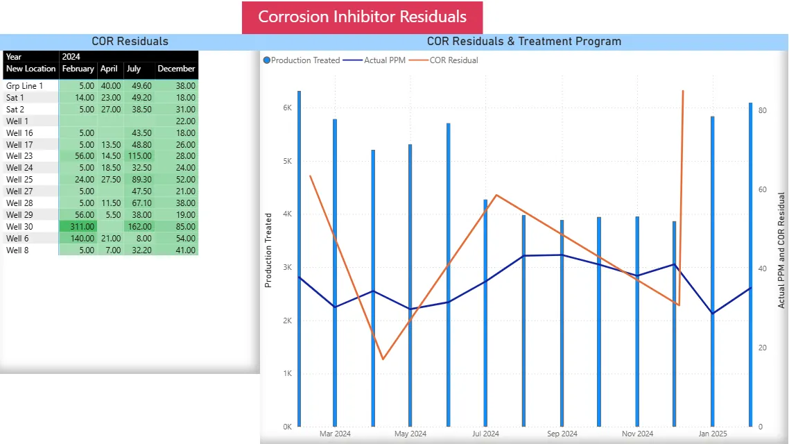 Prodesy corrosion inhibitor residuals report with residual values by well and month plotted against production treated and actual PPM