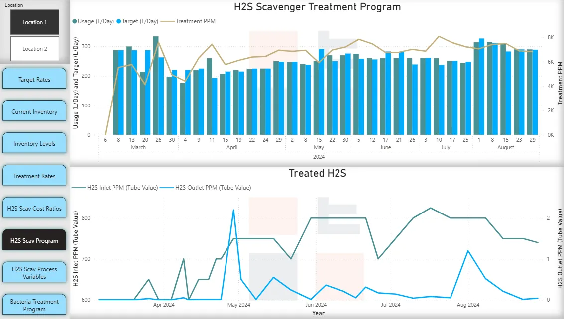 Prodesy H2S scavenger treatment program view showing daily usage vs target litres per day, treatment PPM, and treated H2S inlet and outlet tube values