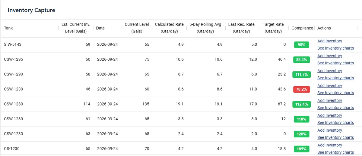 Prodesy inventory capture table listing tank levels, calculated rate, five-day rolling average, target rate and colour-coded compliance percentage per tank