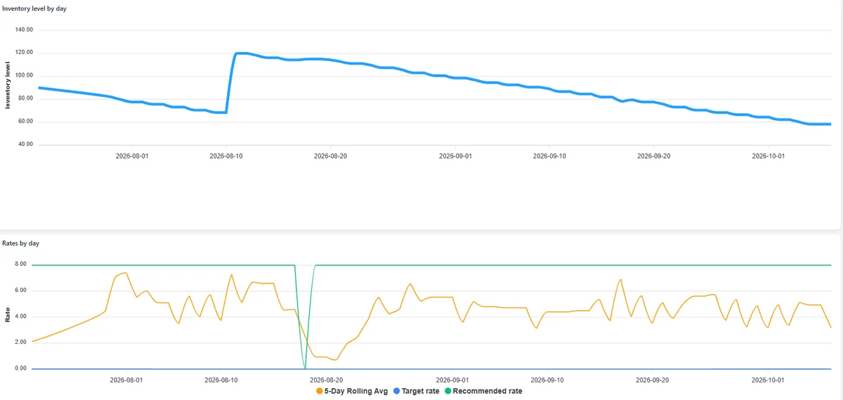 Prodesy inventory charts: tank inventory level by day showing a refill, and injection rates by day with five-day rolling average, target rate and recommended rate