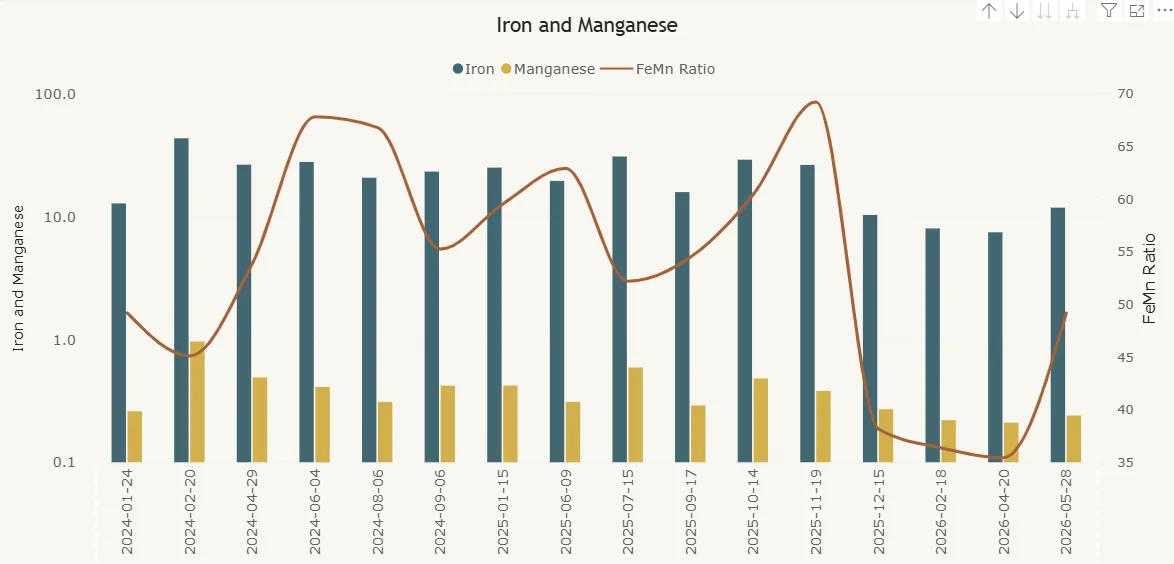 Prodesy lab analysis trend chart of iron and manganese concentrations per sample date with the iron-to-manganese ratio plotted on a secondary axis